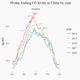 Image for article titled China has a new air-pollution crisis in ozone